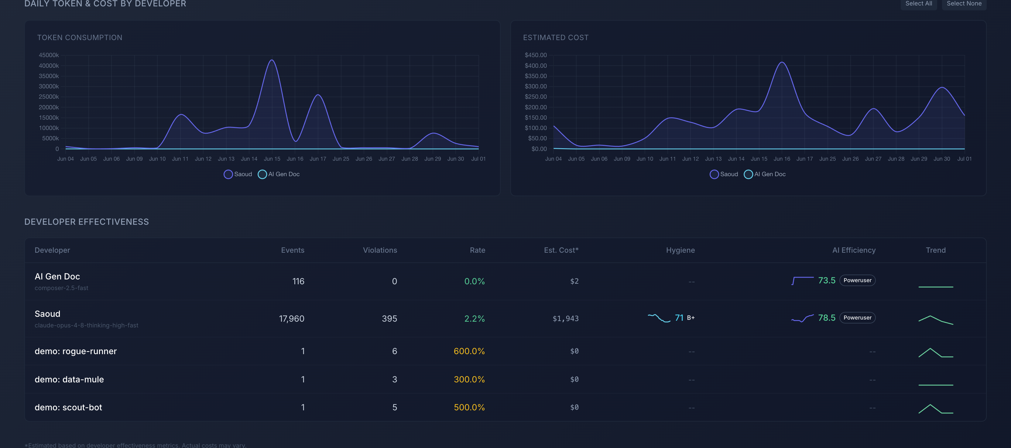 Per-developer analytics: spend, hygiene and efficiency